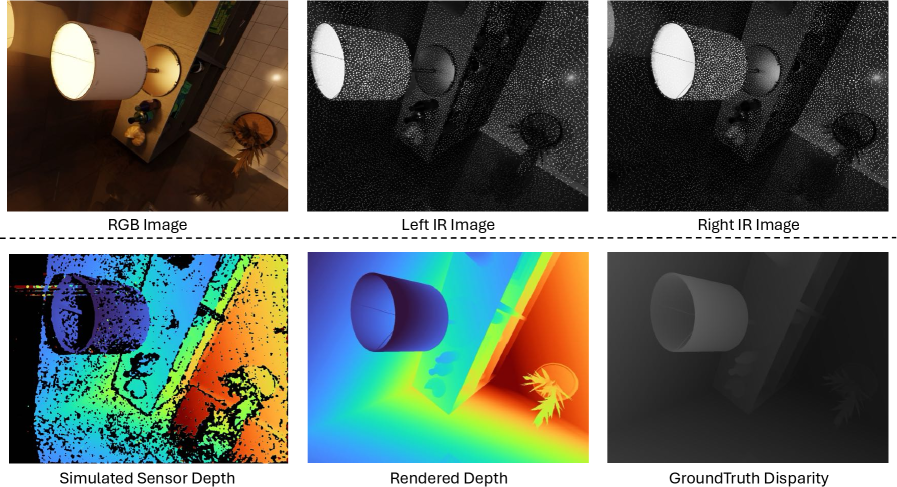 Наша система синтеза данных генерирует полные наборы, включающие RGB-изображения, идеальную глубину, стереопару с шумом, карту расхождения и смоделированную глубину, полученную методом SGM для реалистичного воспроизведения артефактов активных датчиков глубины.