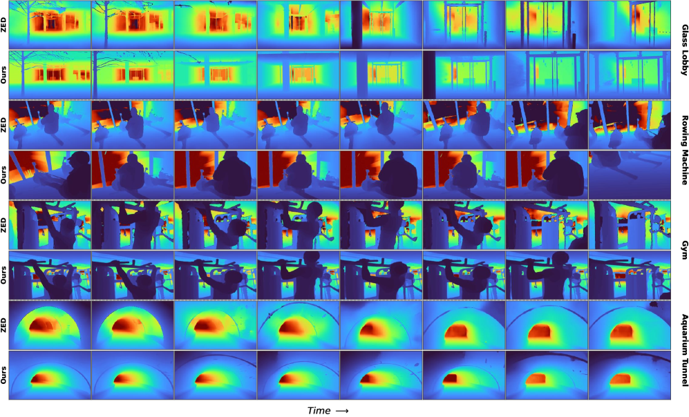 В отличие от стерео-датчика ZED, испытывающего проблемы с определением глубины на прозрачных и отражающих поверхностях, наша модель обеспечивает получение полных и временной согласованности карт глубины во всех последовательностях.