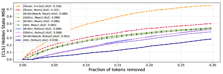 Тесты на возмущения в обработке естественного языка показывают, что внесение изменений в отдельные токены оказывает влияние на финальные скрытые представления модели BERT-Base.