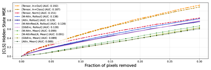 Тесты на возмущения показывают, что финальные скрытые представления DeiT-Small чувствительны к изменениям входных данных.
