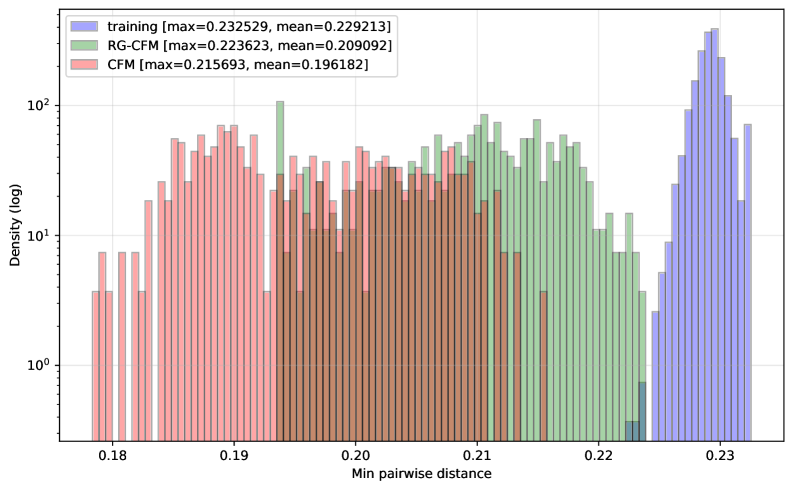 Reward-guided CFM, utilizing a final push, consistently recovers the training distribution of minimum pairwise distances and surpasses the training maximum <span class="katex-eq" data-katex-display="false">d_{min}</span> across varying numbers of spheres (N=55, 83, 191), and demonstrably improves sample quality <span class="katex-eq" data-katex-display="false">d_{min}^{max}</span> compared to vanilla CFM, highlighting the benefit of direct objective feedback.