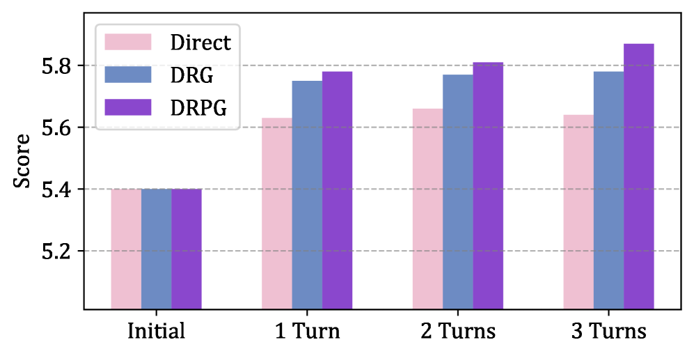 В ходе многоэтапных дискуссий разработанный агент DRPG демонстрирует превосходство в обработке последующих вопросов и достигает более значительных улучшений в результатах по сравнению с базовыми моделями.