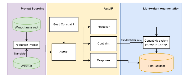 Процесс создания целевого языкового набора данных для тайского языка включает в себя последовательность этапов, обеспечивающих формирование структурированной и релевантной базы для лингвистических исследований и разработки систем обработки естественного языка.