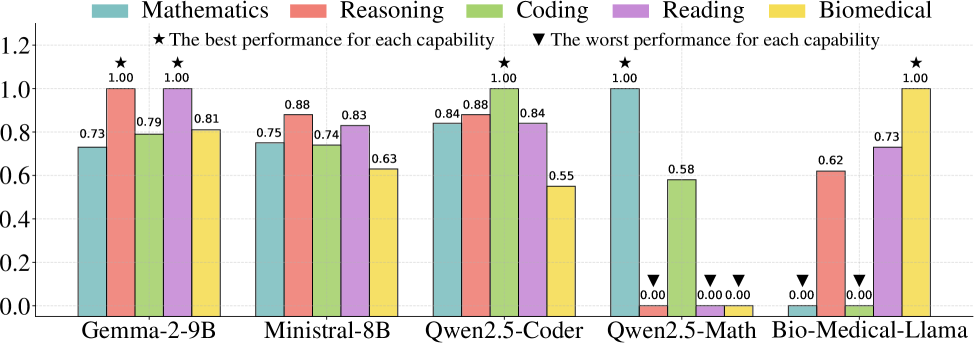 Различные модели демонстрируют выраженную специализацию: Qwen2.5-Coder превосходит в программировании, но отстает в биомедицинских задачах, Qwen2.5-Math лидирует в математике, но испытывает трудности в других областях, Bio-Medical-Llama доминирует в биомедицинских знаниях, но уступает в математике и программировании, а Gemma выделяется в логическом мышлении и чтении, что позволяет прогнозировать эффективность модели на основе конкретных запросов.