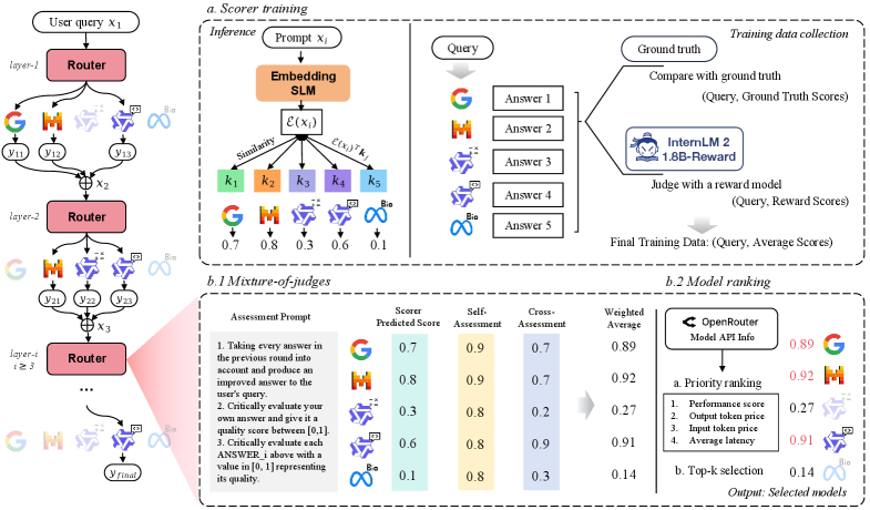 Архитектура RouteMoA использует послойный подход, где маршрутизатор выбирает оптимальный набор языковых моделей на основе оценок, формируемых смесью экспертов (включая само- и перекрестную оценку) и балансировки производительности, стоимости и задержки, последовательно уточняя эти оценки на каждом слое с учетом как априорных знаний о запросе, так и апостериорных знаний об ответах моделей.