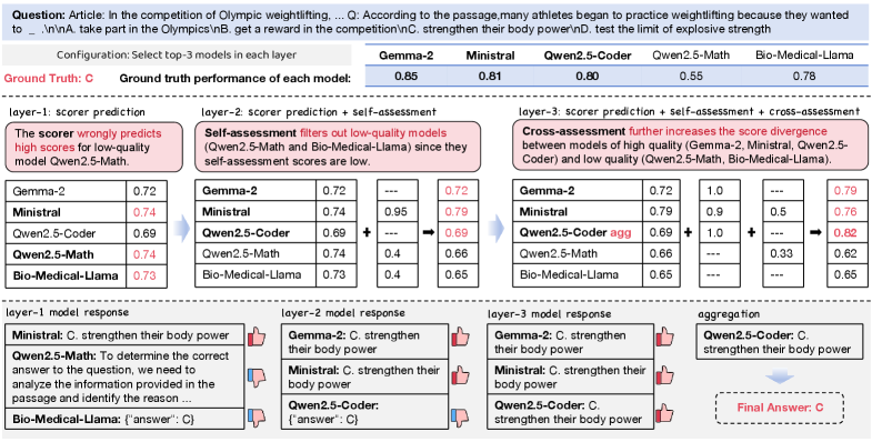 Само- и перекрестная оценка позволяют корректировать ошибочные прогнозы оценки, повышая её точность.