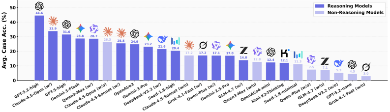 Модели, использующие рассуждения (темные столбцы), демонстрируют значительно более высокую точность в задачах планирования, чем модели, не использующие их (светлые столбцы), что подтверждено результатами тестов DeepPlanning в областях Travel Planning и Shopping Planning.