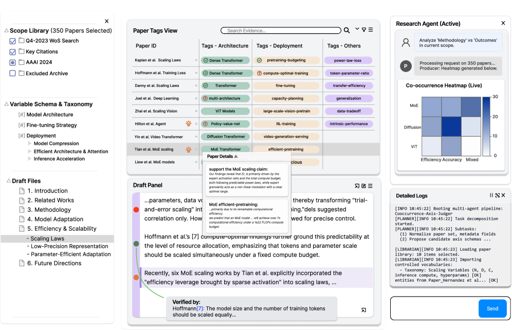 The system integrates verification directly into the authoring process, triggering a multi-agent backend upon encountering a defined hypothesis breakpoint, which then orchestrates the retrieval and synthesis of supporting evidence from existing literature to provide grounded insights without disrupting the user’s focus-allowing for on-demand, visually-explained interrogation of the agents at any point.