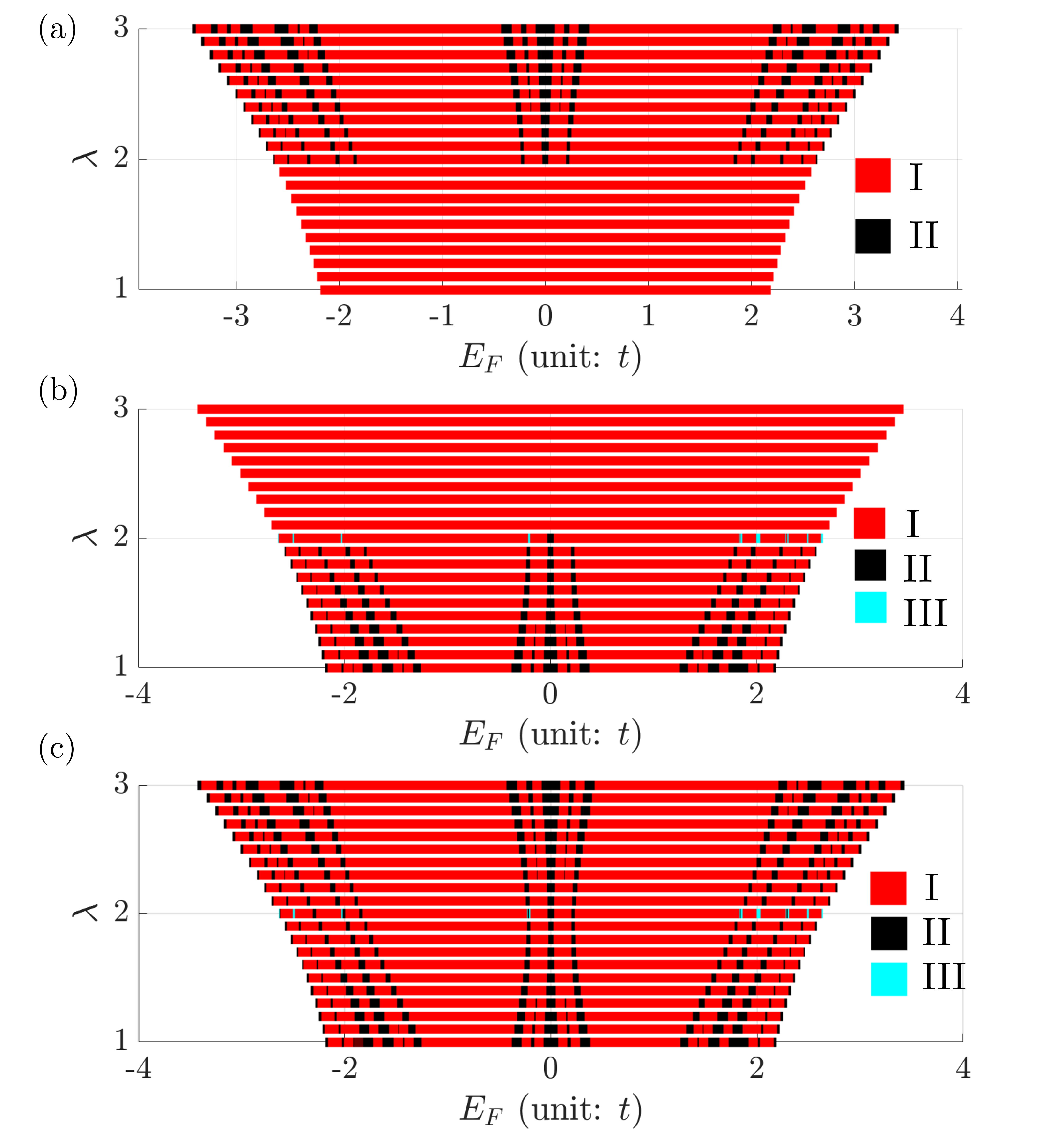 Фазовые диаграммы для моделей CHU, QHU и общей гиперуниформности в модели Обри-Андре демонстрируют поведение системы при <span class="katex-eq" data-katex-display="false">N=17711</span> и <span class="katex-eq" data-katex-display="false">t=1</span>.