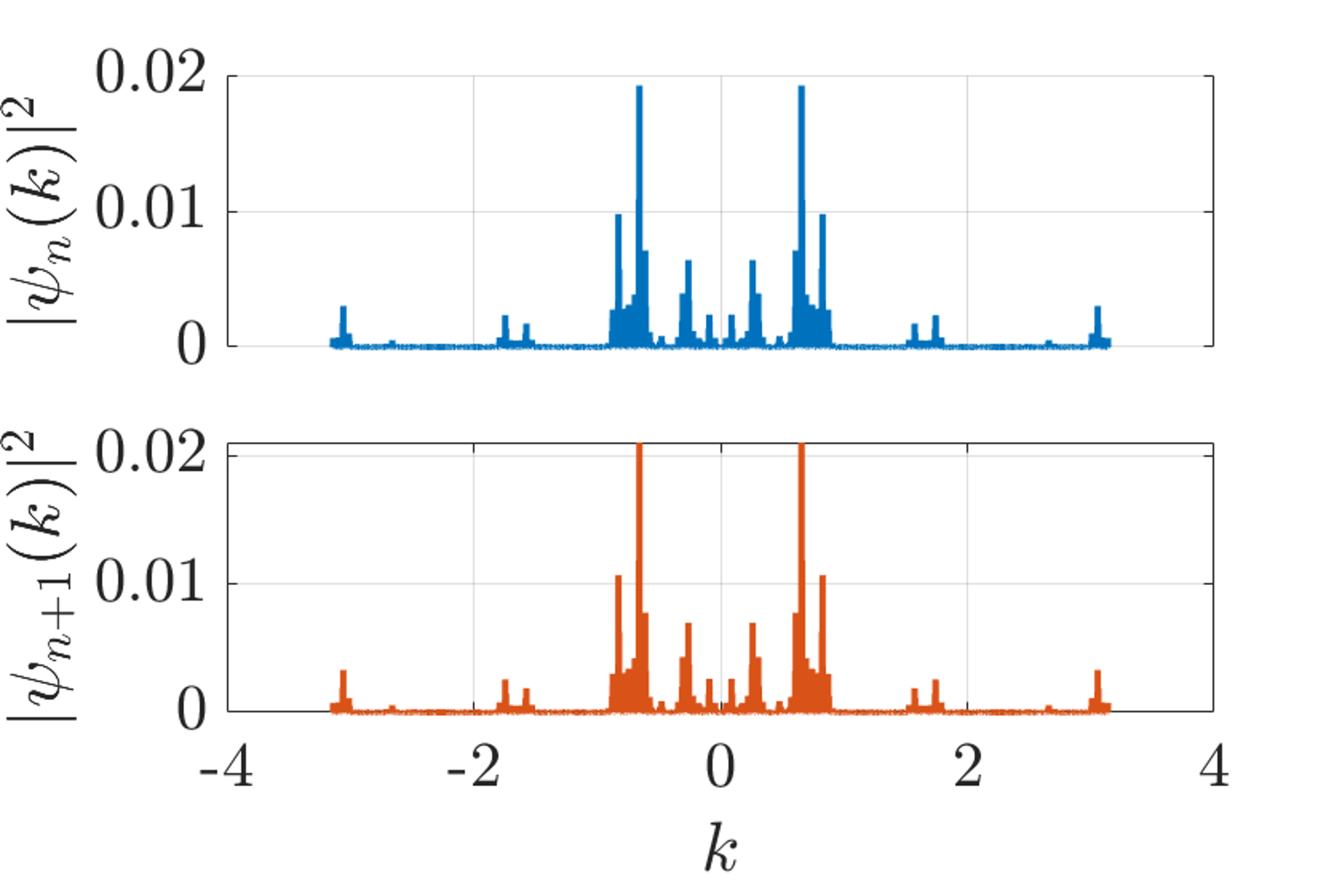 В модели Обри-Андре при <span class="katex-eq" data-katex-display="false">\lambda = 2t</span> собственные волновые функции в импульсном пространстве соседних критических состояний демонстрируют определенные распределения вероятностей, зависящие от индекса собственной энергии <span class="katex-eq" data-katex-display="false">n</span>.