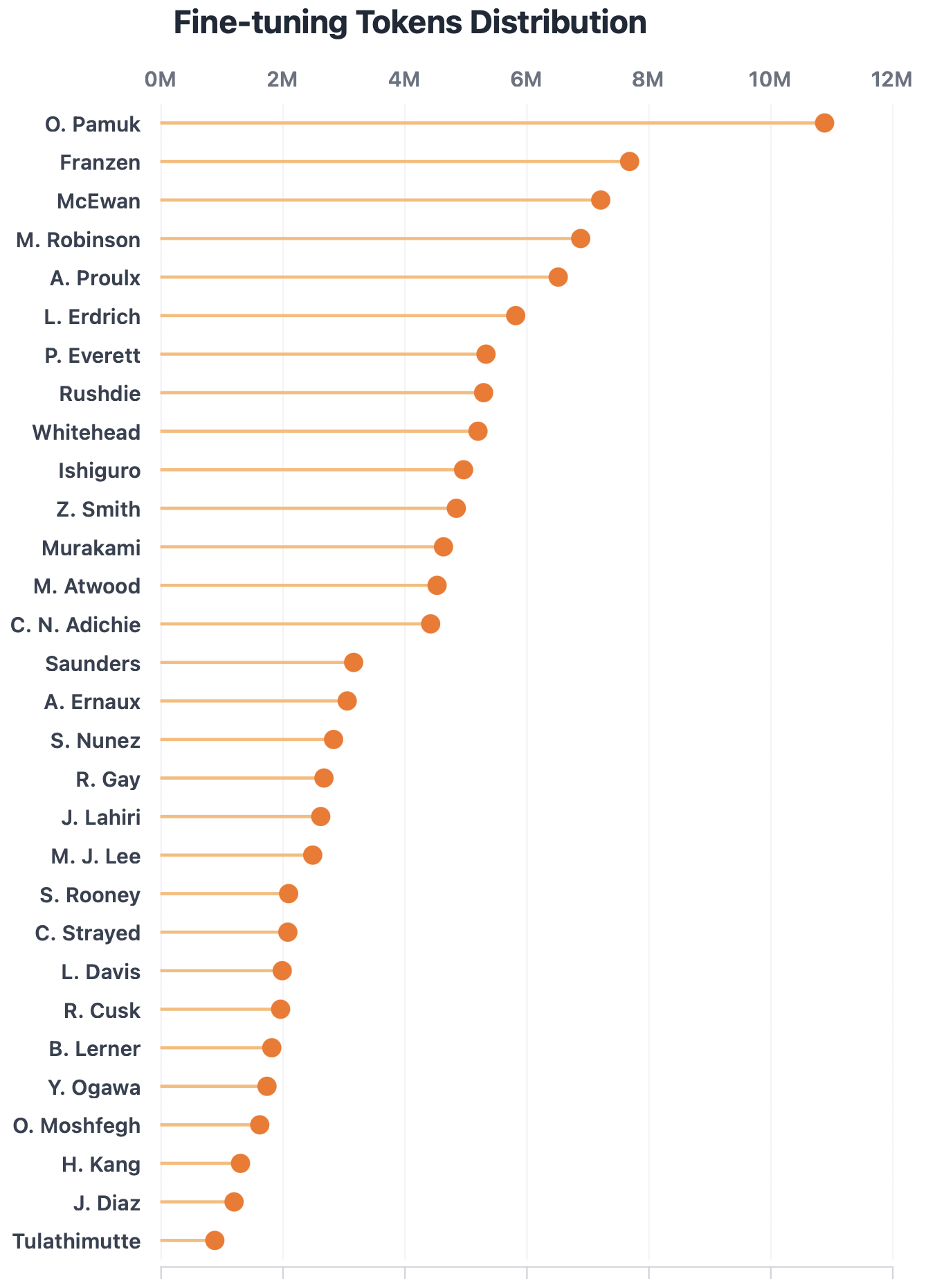 Fine-tuning language models demands significantly more training data, requiring approximately 583 times more tokens than prompting, as illustrated in comparison to Figure 5.