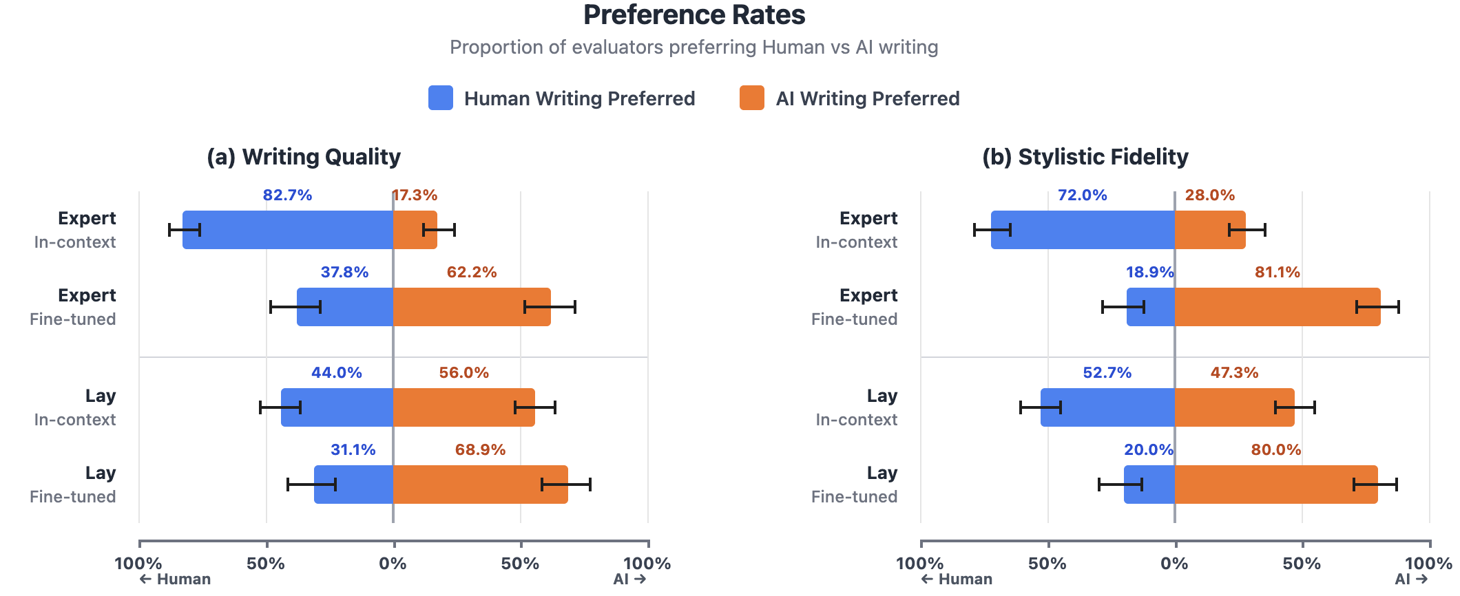 The preference for human or AI-generated text isn’t absolute, but shifts with refinement; while experts initially favored human writing for both quality and stylistic fidelity in an ‘in-context’ learning scenario, a ‘fine-tuned’ model reversed this preference, garnering strong support from both experts and lay evaluators-suggesting that perceived quality isn't inherent, but emerges from the system's adaptation to specific criteria.