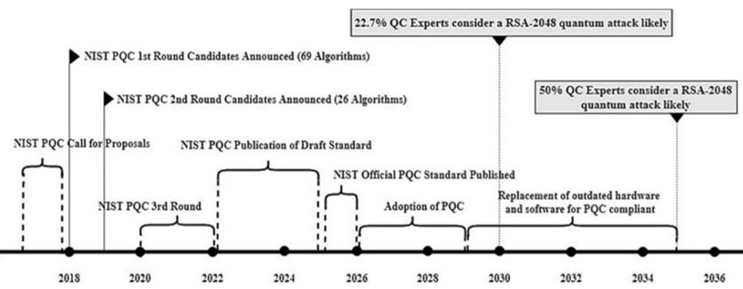 The timeline illustrates the process of standardization for the NIST Post-Quantum Cryptography project.