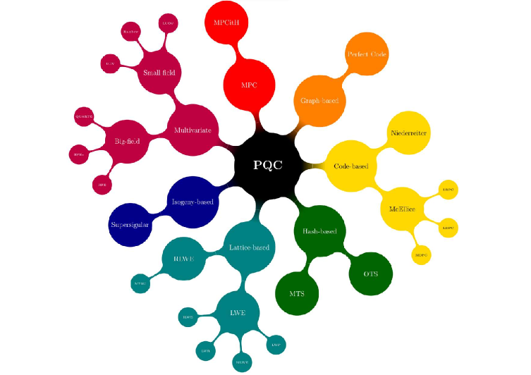 The study dissects leading families of post-quantum cryptographic algorithms under consideration by the NIST PQC standardization process, effectively mapping the landscape of defenses against future computational threats.