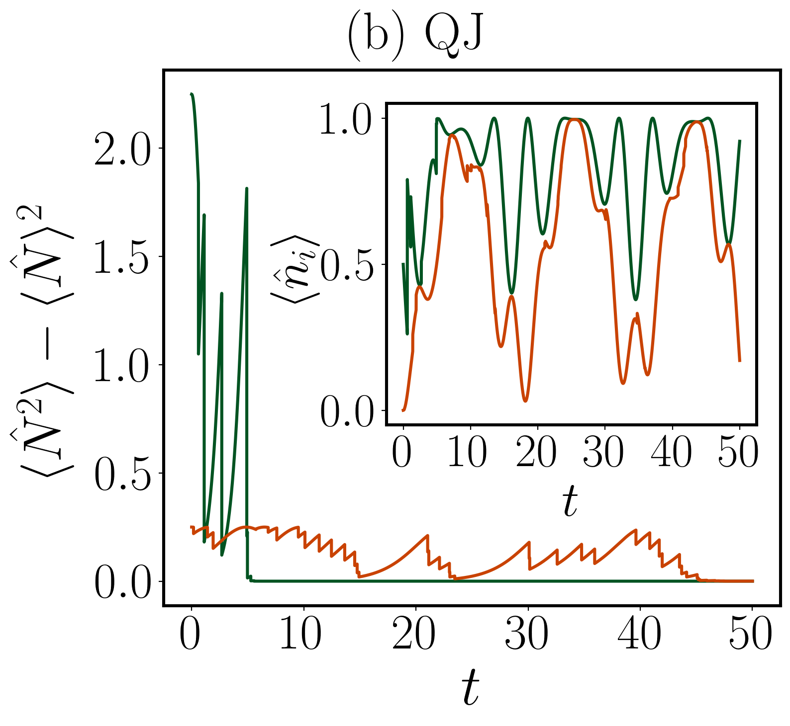 Simulations of the quantum jump protocol reveal that initial fluctuations in the number of up spins <span class="katex-eq" data-katex-display="false">\langle\hat{N}\rangle</span> dictate the speed of symmetry restoration, with larger initial fluctuations leading to faster restoration, as demonstrated by the dynamics of the total number of up spins and the local number operator at site i=3.