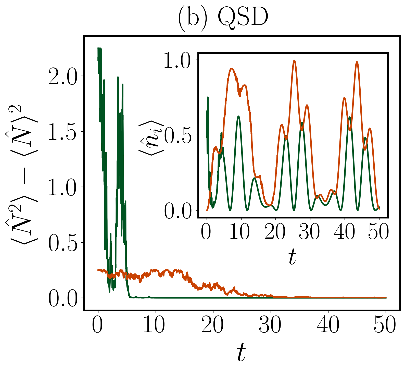 Quantum state diffusion simulations reveal that initial fluctuations in particle number <span class="katex-eq" data-katex-display="false">\langle\hat{N}\rangle</span> correlate with the speed of symmetry restoration, as demonstrated by the dynamics of <span class="katex-eq" data-katex-display="false">\langle\hat{S}_{z}\rangle + L/2</span> and local magnetization <span class="katex-eq" data-katex-display="false">\langle\hat{n}_{i}\rangle = \hat{S}_{z}^{i} + 1/2</span> at site <span class="katex-eq" data-katex-display="false">i=3</span>, exhibiting oscillatory behavior after symmetry is restored.