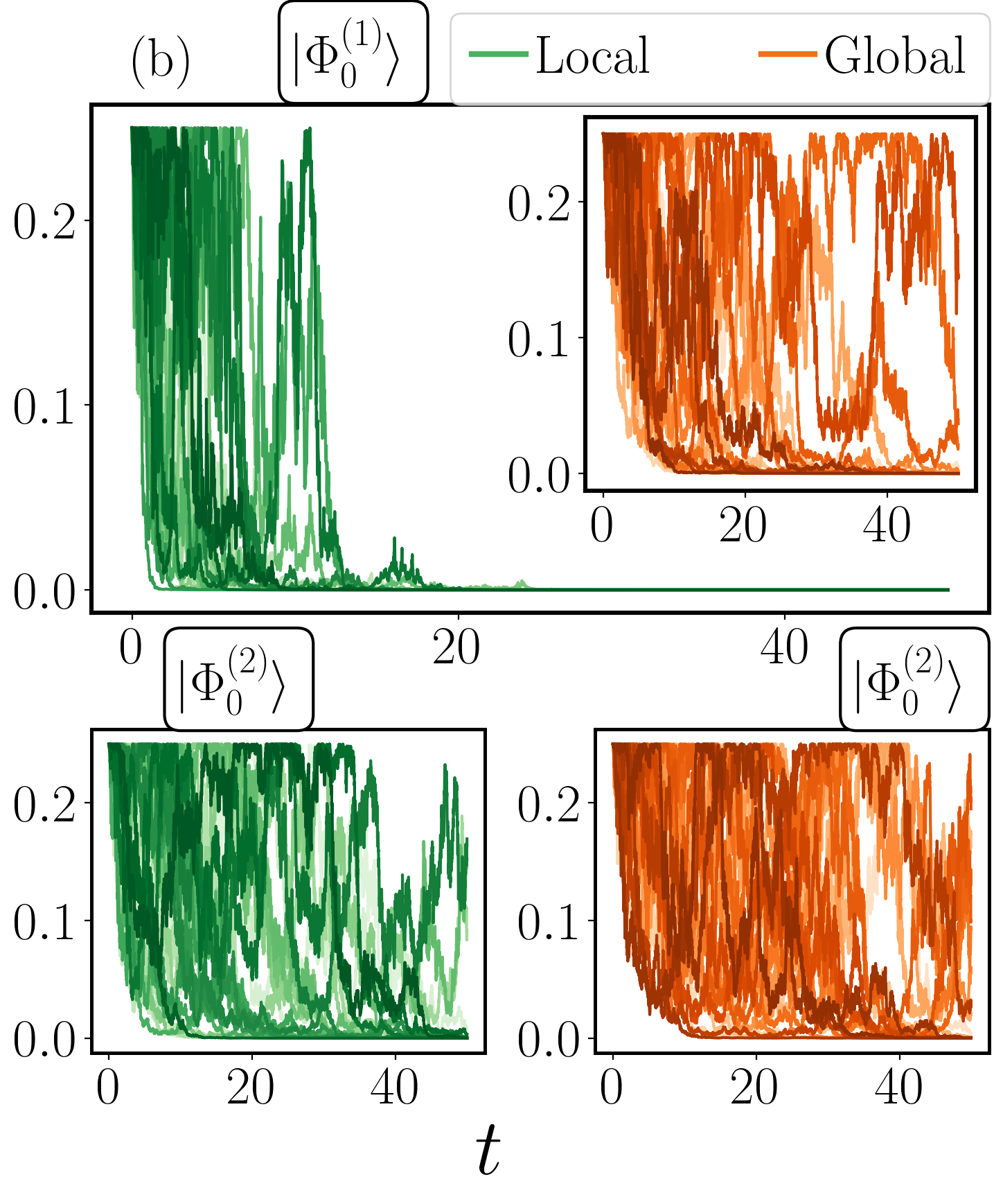 The study demonstrates that symmetry restoration-monitored locally via operator [latex]\hat{n}_i[/latex] under a Quantum Stochastic Differential (QSD) protocol-exhibits state-dependent behavior; initial state [latex]|\Phi_0^{(1)}\rangle[/latex] restores symmetry faster than [latex]|\Phi_0^{(2)}\rangle[/latex] with local monitoring surpassing global monitoring in speed for the former, while both monitoring schemes achieve equivalent restoration timescales for the latter, under parameters [latex]L=5[/latex], [latex]\gamma=0.1[/latex], [latex]dt=0.01[/latex], and [latex]J=0.001[/latex].