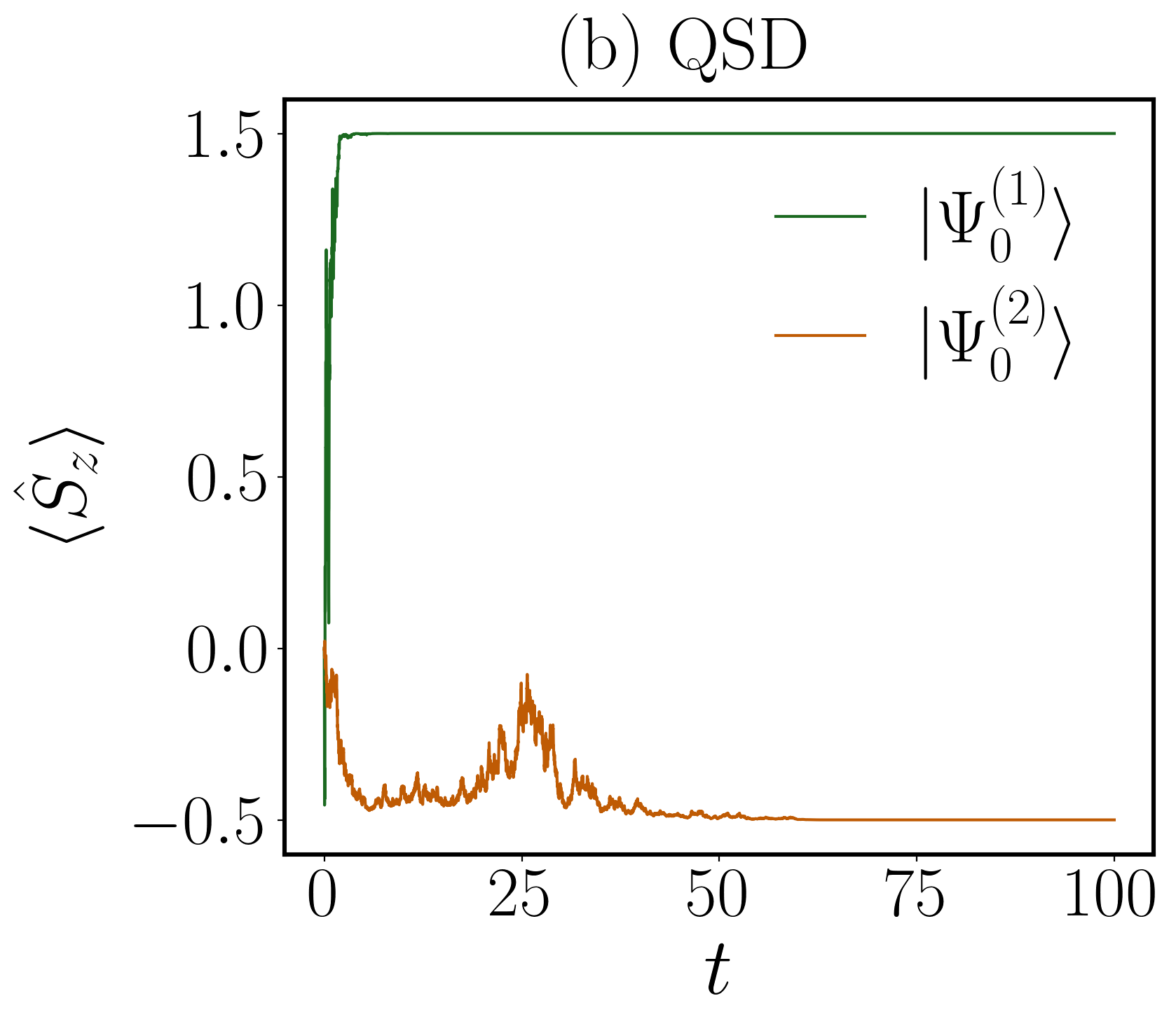 Continuous monitoring of the <span class="katex-eq" data-katex-display="false">\hat{S}_z</span> operator reveals that while quantum jump processes fail to restore <span class="katex-eq" data-katex-display="false">U(1)</span> symmetry from a non-<span class="katex-eq" data-katex-display="false">U(1)</span>-preserving initial state, quantum state diffusion effectively restores symmetry and exhibits a separation of timescales, as demonstrated with parameters <span class="katex-eq" data-katex-display="false">L=5</span>, <span class="katex-eq" data-katex-display="false">\gamma=0.1</span>, and <span class="katex-eq" data-katex-display="false">dt=0.01</span> under the <span class="katex-eq" data-katex-display="false">H_S</span> Hamiltonian with <span class="katex-eq" data-katex-display="false">J=1</span> and <span class="katex-eq" data-katex-display="false">\Delta=0.1</span>.