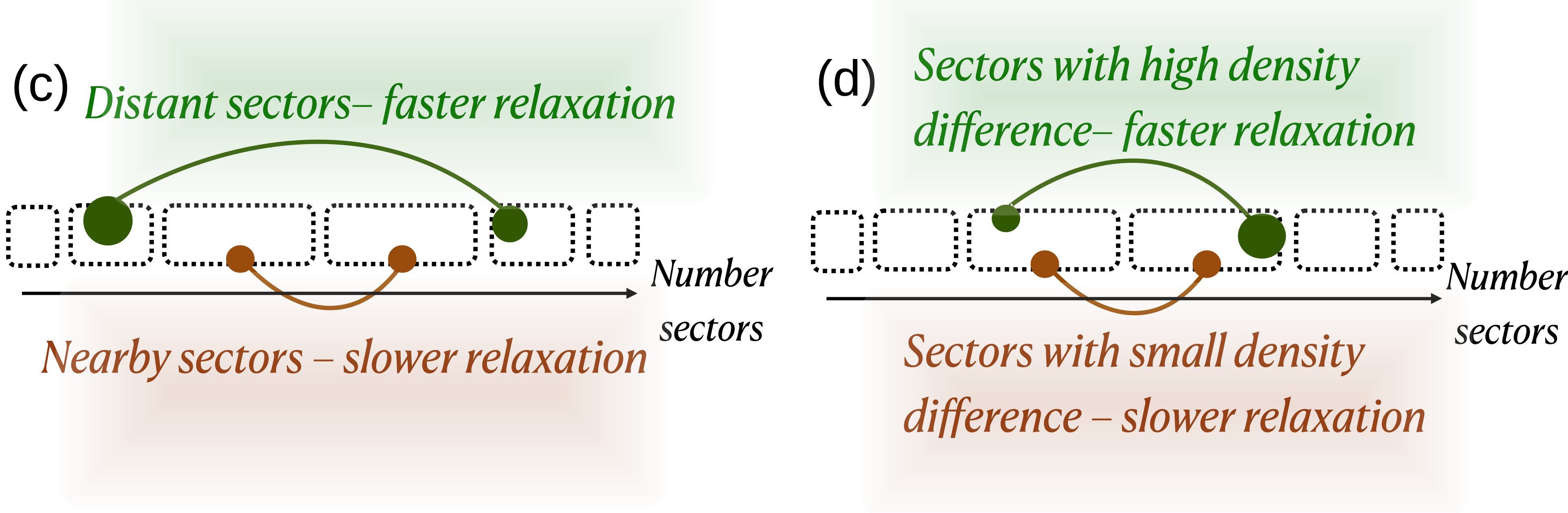 Continuous monitoring of a spin-1/2 lattice, either globally via the total spin <span class="katex-eq" data-katex-display="false">\hat{N}=\hat{S}_{z}+L/2</span> or locally via site density <span class="katex-eq" data-katex-display="false">\hat{n}_{i}=\hat{S}_{z}^{i}+1/2</span>, can dynamically restore broken U(1) symmetry, with relaxation rates dependent on the initial state's number sector distribution and density profile differences.