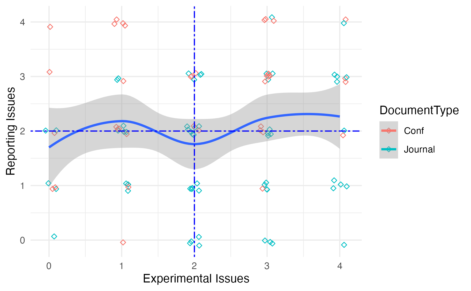 Анализ показывает соответствие между фактически выявленными проблемами в научных работах и теми, которые указаны в отчетах.