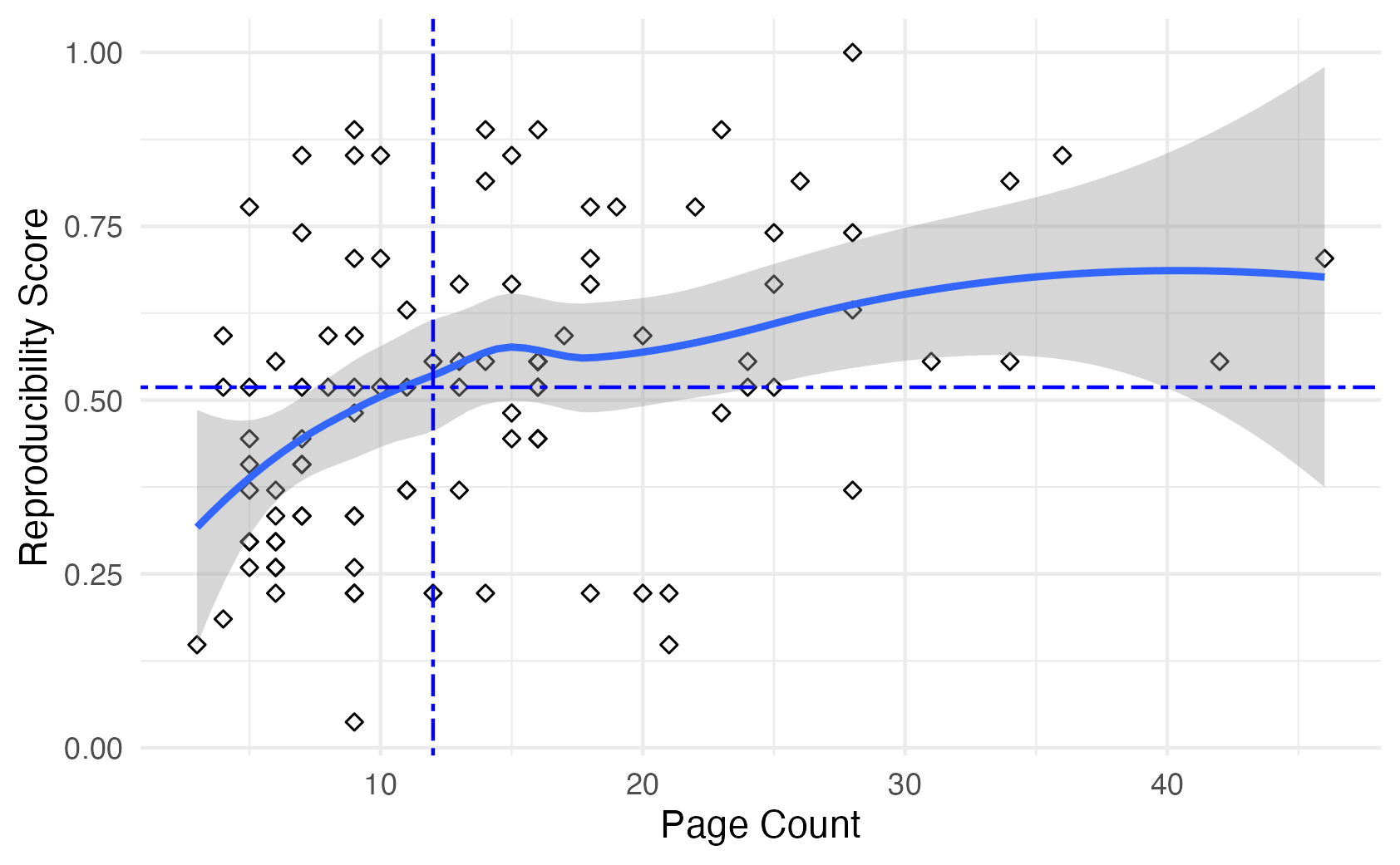 Анализ показал слабую корреляцию между длиной научной статьи и воспроизводимостью результатов исследования.