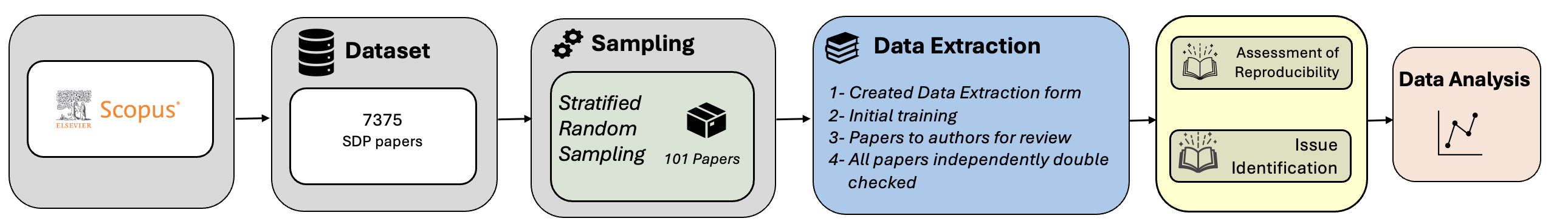 Процесс аудита представлен как комплексная последовательность действий, направленная на всестороннюю оценку и выявление потенциальных уязвимостей в системе, что позволяет обеспечить её надежность и соответствие установленным стандартам.