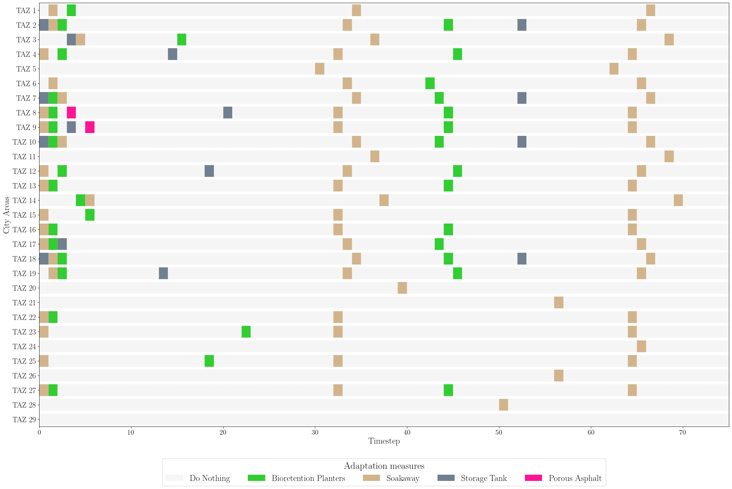 Under a <span class="katex-eq" data-katex-display="false">RCP4.5</span> scenario, Copenhagen’s city center demonstrates temporal adaptation measures across different zones during a single simulation run.