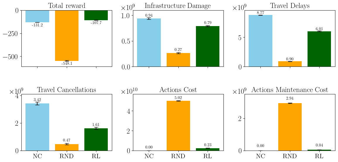 Comparing adaptation strategies reveals trade-offs between infrastructure damage costs, travel disruptions (delays and cancellations), and operational expenses (direct and maintenance costs), all quantified in Danish Kroner (DKK) and presented with varying y-axis scales.