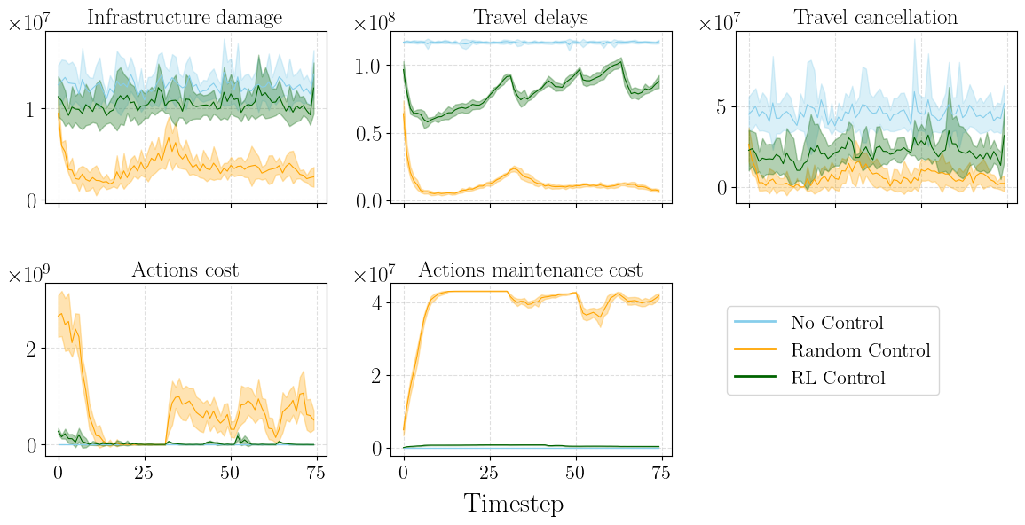 Under a RCP4.5 climate scenario spanning 2024-2100, a reinforcement learning policy demonstrably reduces adaptation costs-measured in Danish Kroner-with greater stability and significantly lower expenditures compared to a Random Control strategy, despite the latter’s reliance on high and persistent investment.