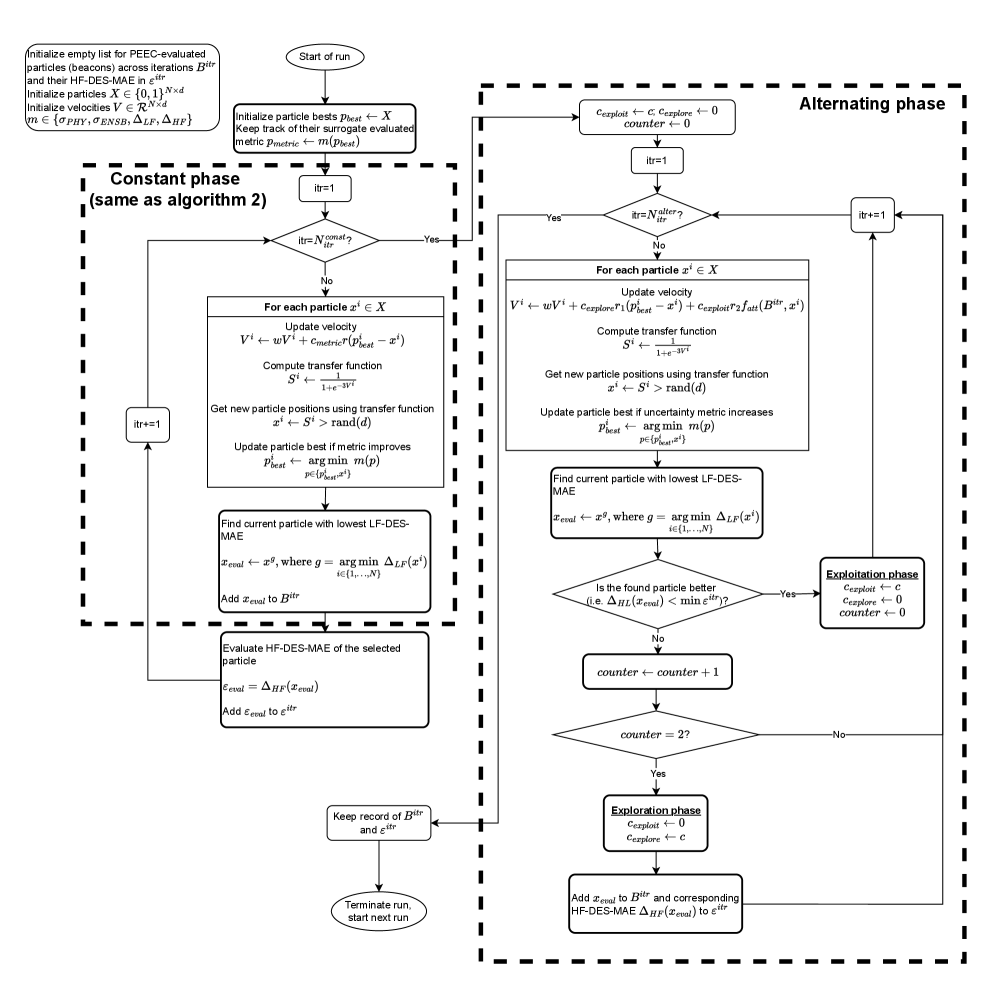 The two-stage multi-fidelity optimization algorithm alternates between a constant-fidelity phase and an alternating-fidelity phase to efficiently search the design space.