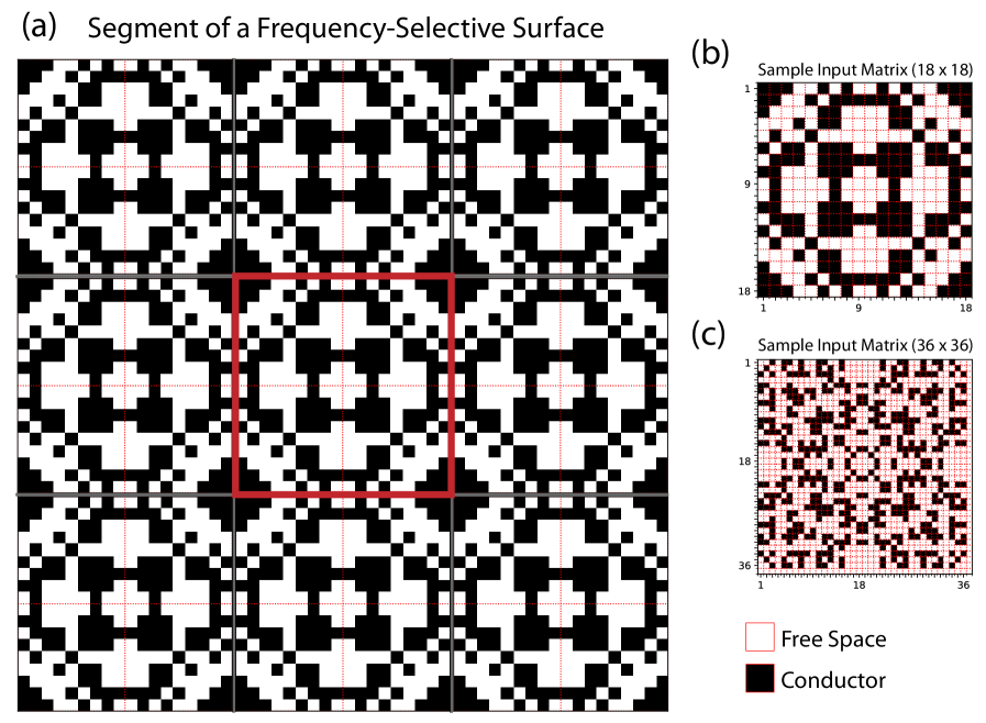 Периодическое расположение мета-атомов, показанное на примере структуры в красной рамке, позволяет создавать часто-селективные поверхности и другие устройства, при этом дизайн мета-атома может быть реализован с различной дискретизацией, например, <span class="katex-eq" data-katex-display="false">18 imes 18</span> или <span class="katex-eq" data-katex-display="false">36 imes 36</span> пикселей.