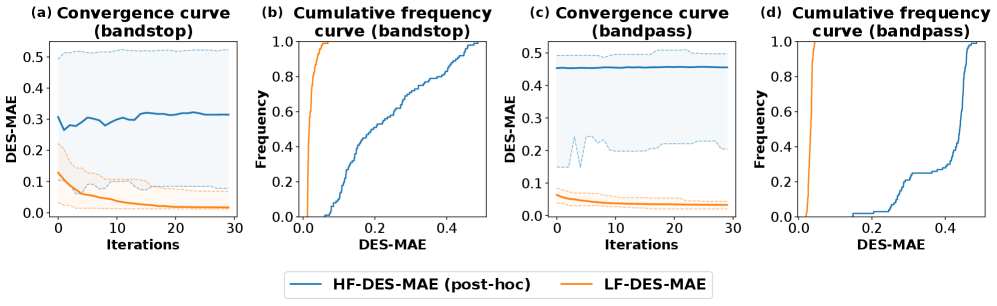 Оптимизация на основе алгоритма BPSO с использованием метрик LF-DES-MAE и HF-DES-MAE позволила получить профили полосового фильтра (band-stop) и полосового пропускания (band-pass), при этом LF-DES-MAE отражает способность алгоритма к сходимости, а HF-DES-MAE - качество наилучшего проекта на каждой итерации, что подтверждается кумулятивными частотными кривыми, полученными в результате 100 оптимизационных запусков.