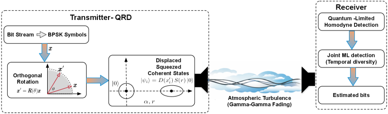 The proposed quantum free-space optical (FSO) communication scheme utilizes a quadratic residue diffuser (QRD) system model to enhance security and performance.