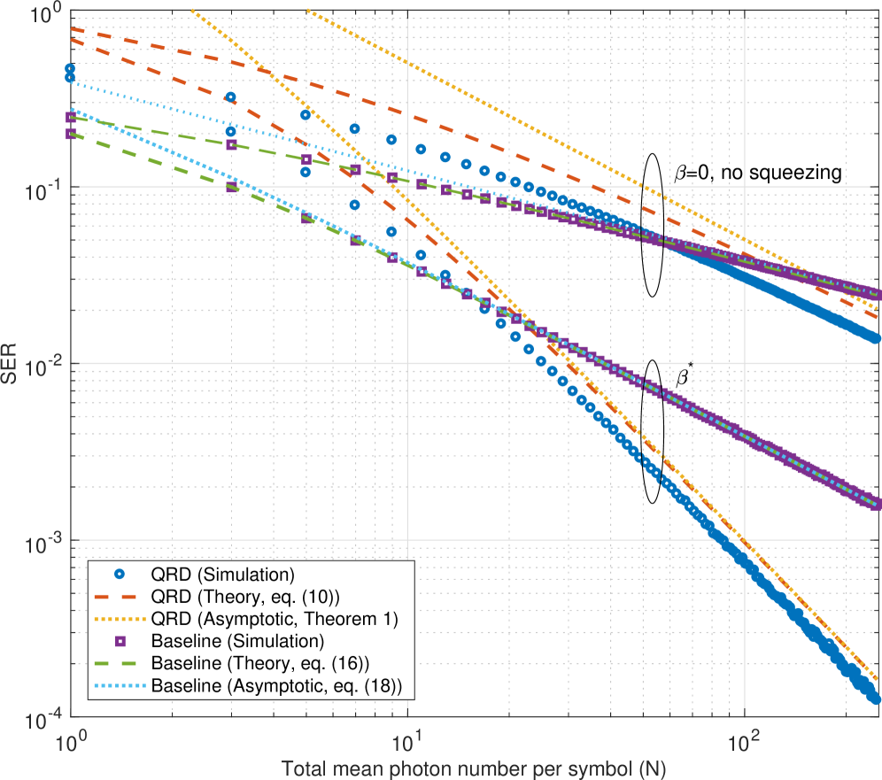 Quantum receiver diversity (QRD) outperforms baseline binary phase-shift keying (BPSK) in terms of serial error rate, achieving optimal performance with an angle of <span class="katex-eq" data-katex-display="false"> \theta^{\*}=\frac{1}{2}\arctan(2) </span> relative to the total mean photon number per symbol.