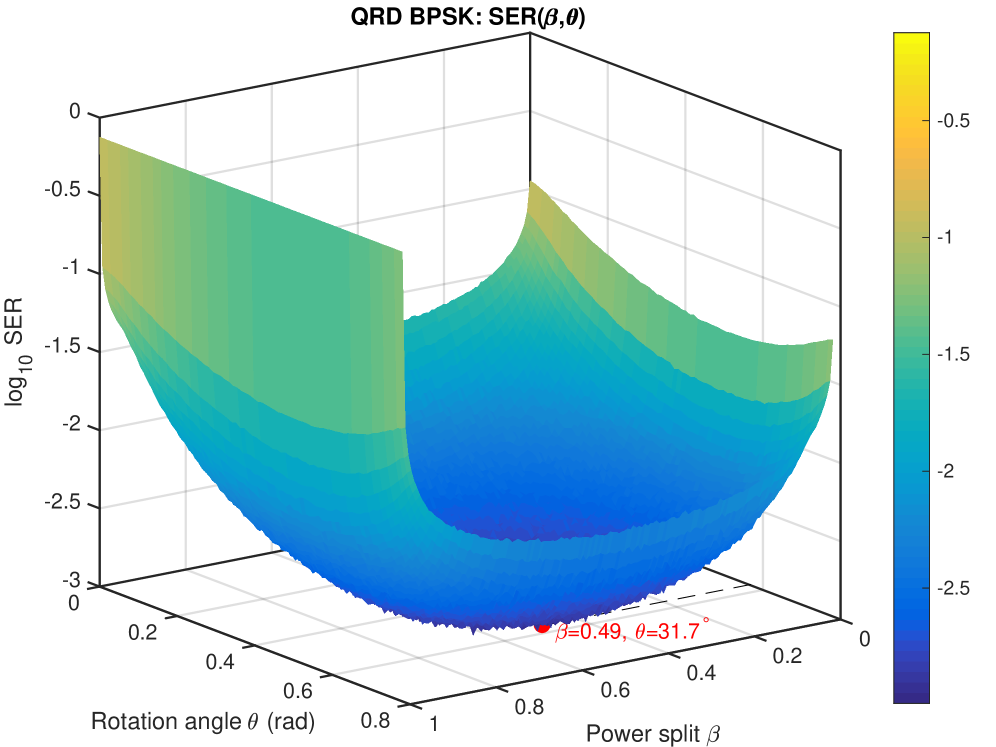The proposed quadratic residue diffusion (QRD) scheme demonstrates performance sensitivity to both rotational angle θ and power split β, operating with a photon count of <span class="katex-eq" data-katex-display="false">N = 80</span> per symbol and suggesting inherent limitations in achieving consistent signal fidelity across all parameter configurations.