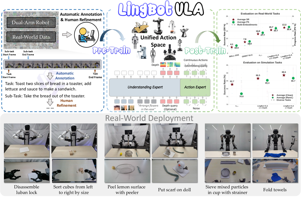 Модель LingBot-VLA, обученная на масштабированных данных, полученных от двухрукого робота в реальных условиях, демонстрирует превосходство и эффективность при переносе на различные роботизированные платформы, что подтверждено систематической оценкой на трех воплощениях роботов.