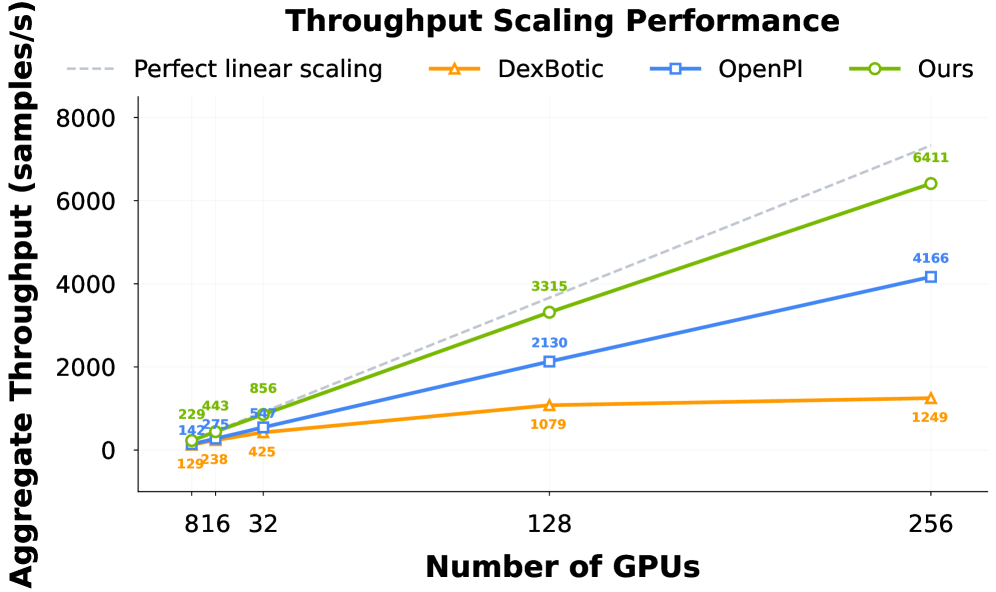 Анализ пропускной способности при обучении показывает, что модели Qwen2.5-VL-3B-ππ и PaliGemma-3B-pt-224-ππ демонстрируют различную эффективность обработки данных.