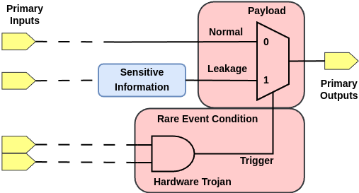 A confidentiality rare event hardware trojan