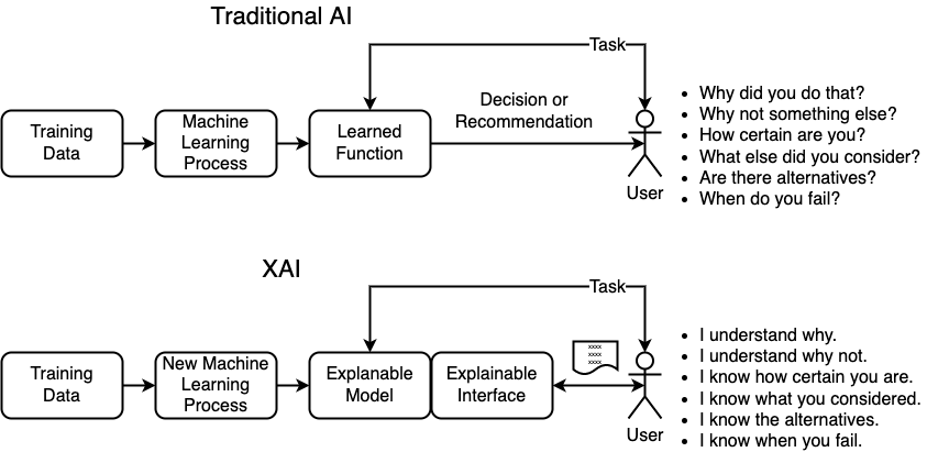 Traditional ML interactions constrasted to XAI