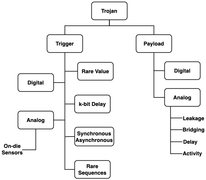 A taxonomy of hardware trojans