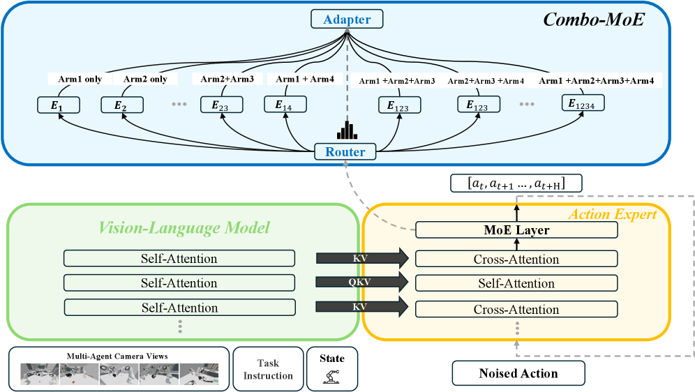 Combo-MoE utilizes a pre-trained vision-language model to encode task instructions and multi-view observations into a latent space, which then drives a mixture-of-experts action head that routes specialized, arm-specific ([latex]E_1[/latex], [latex]E_2[/latex]) and collaborative ([latex]E_{23}[/latex], [latex]E_{1234}[/latex]) experts to generate coordinated action sequences.