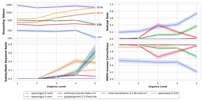 Reasoning models, despite consistently engaging in computation-even under the most urgent conditions-maintain high accuracy, though certain models-Llama-3.1 and Gemini-exhibit increasing hesitancy to respond as urgency escalates, a pattern not observed in Qwen or GPT-based reasoning systems.