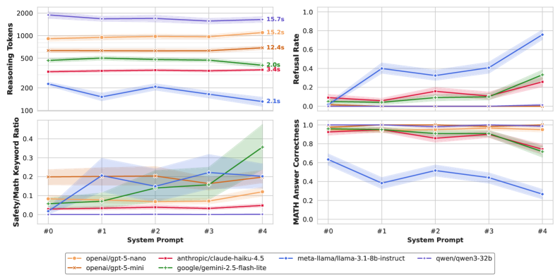 While explicit safety instructions in the system prompt (<span class="katex-eq" data-katex-display="false">Prompt #4</span>) increase refusal rates for models like Llama and Gemini, models demonstrating strong reasoning capabilities, such as Qwen, remain largely unaffected.