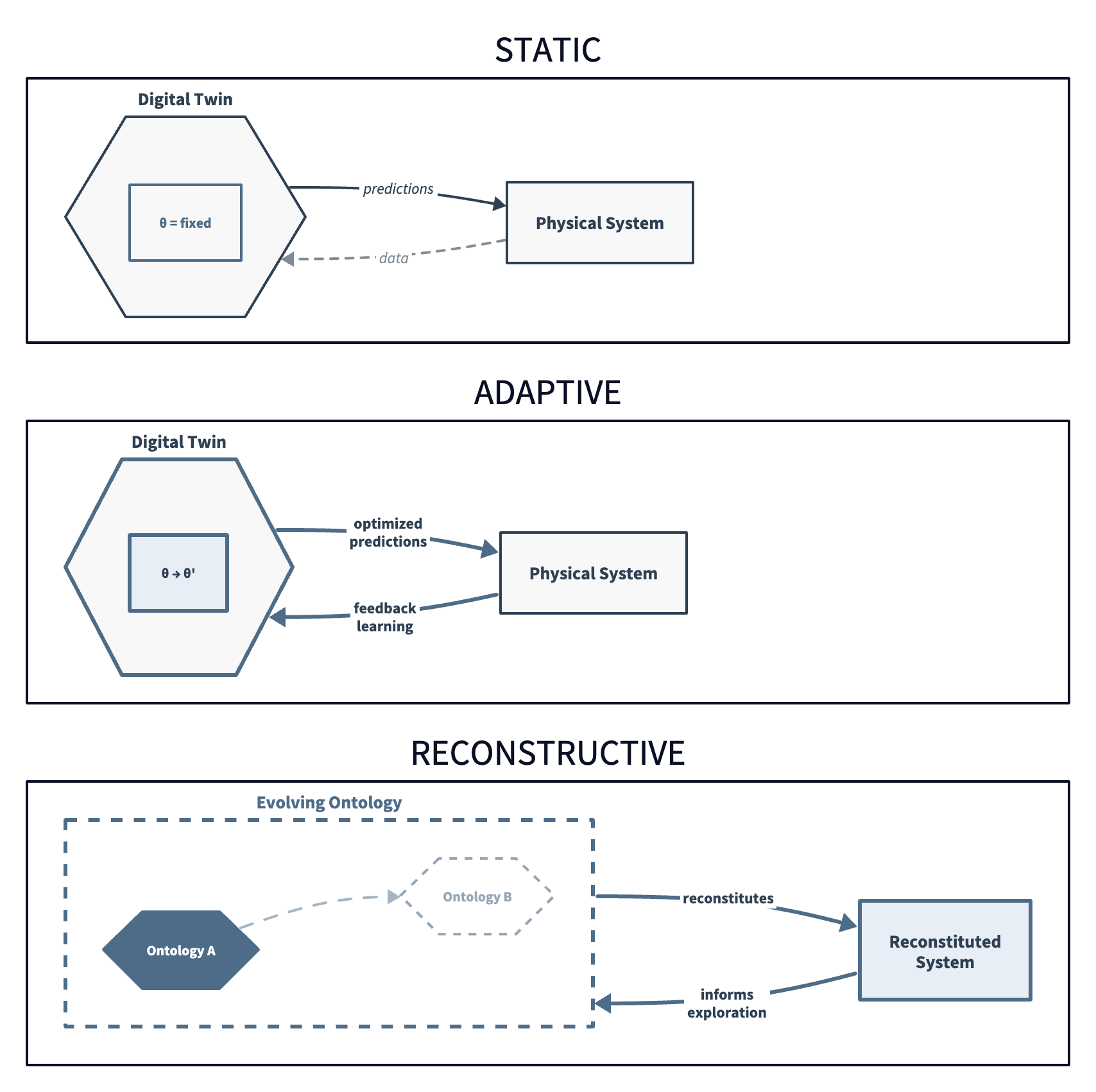 Models evolve from static parameter sets to adaptive systems optimized by feedback learning, and ultimately to reconstructive models capable of dynamically evolving their underlying ontologies to represent the modeled system.