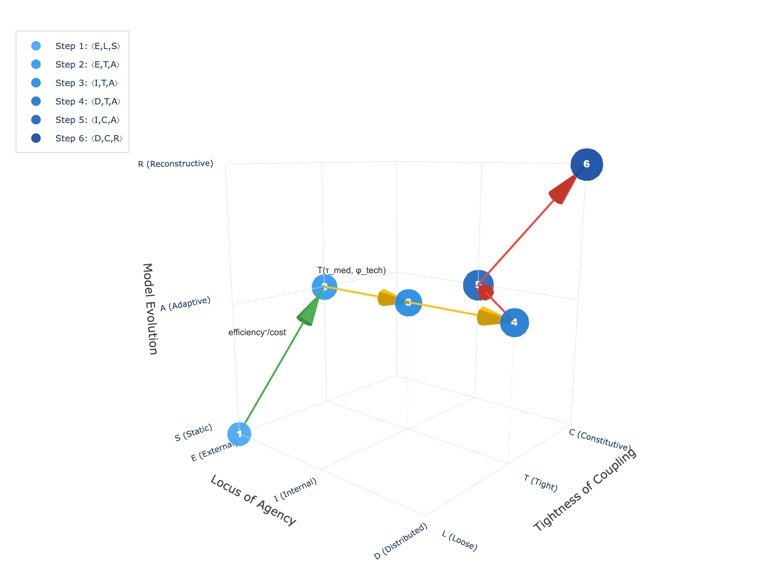 A progression from tool configuration to reconstructive assemblage demonstrates increasing autonomy and irreversibility, driven by factors indicated through deliberative notation and visualized by a gradient from green (initial state) to red (final state).