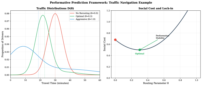 Анализ стратегий навигации показывает, что консервативный маршрут (θ=0, красный) обеспечивает предсказуемое время в пути, оптимальный маршрут (θ=0.3, зеленый) достигает стабильности, а агрессивный (θ=1.0, синий) минимизирует среднее время, но значительно увеличивает его разброс, при этом функция социальных издержек имеет U-образную форму с минимумом при <span class="katex-eq" data-katex-display="false"> \theta \approx 0.3 </span>, что указывает на возможность устойчивого, но не обязательно оптимального равновесия.