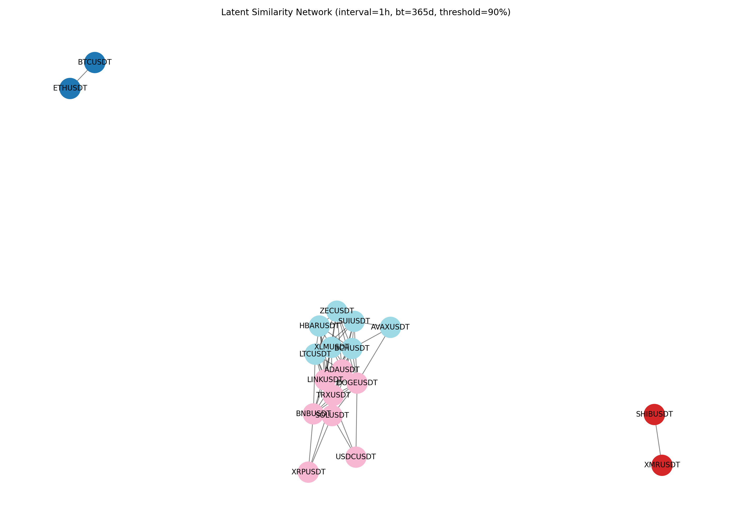 A network of interconnected assets emerges when relationships are defined by a high degree of latent similarity - specifically, a cosine similarity exceeding 0.90 - suggesting that strong, inherent connections dictate the system’s underlying structure.