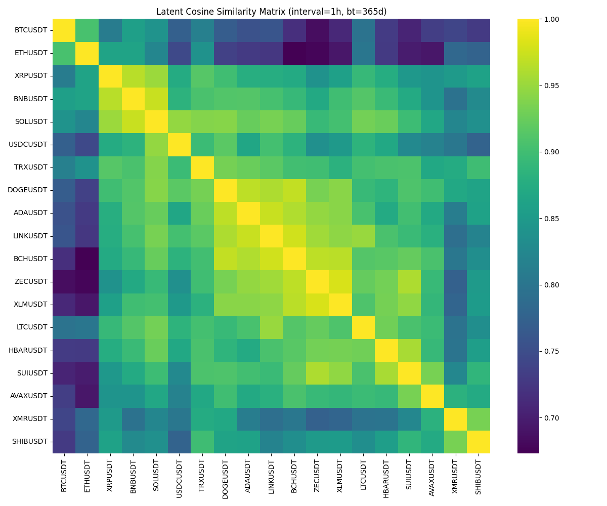 A cosine similarity matrix reveals the relationships between the latent representations of 20 cryptocurrencies at hourly intervals.