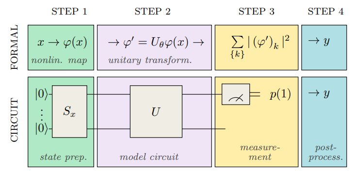Процесс инференса с использованием вариационной квантовой схемы включает четыре основных этапа, как показано на иллюстрации (адаптировано из Schuld et al., 2020).