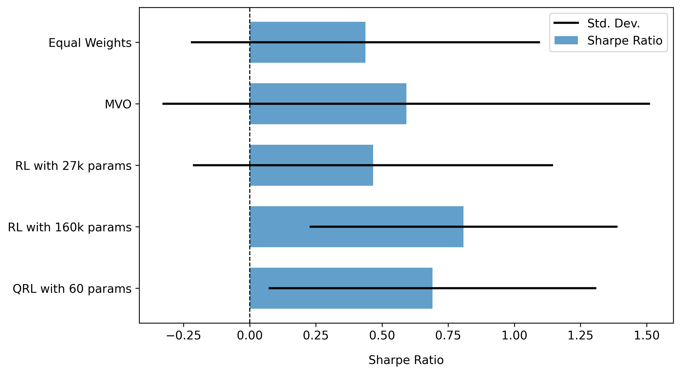 Сравнение коэффициентов Шарпа портфелей показывает, что модели демонстрируют различную стабильность, отраженную в разбросе результатов кросс-валидации.
